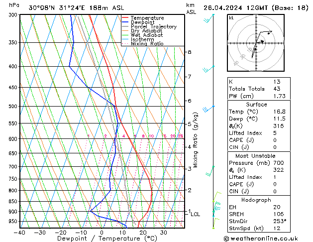 Model temps GFS ven 26.04.2024 12 UTC