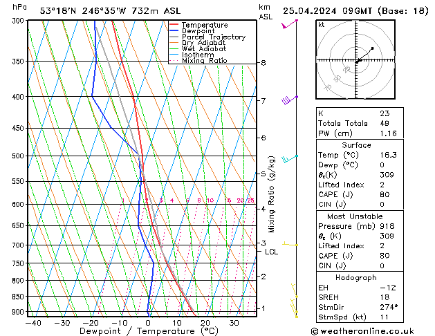 Modell Radiosonden GFS Do 25.04.2024 09 UTC