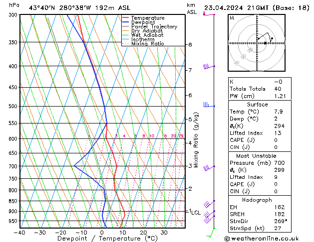 Modell Radiosonden GFS Di 23.04.2024 21 UTC