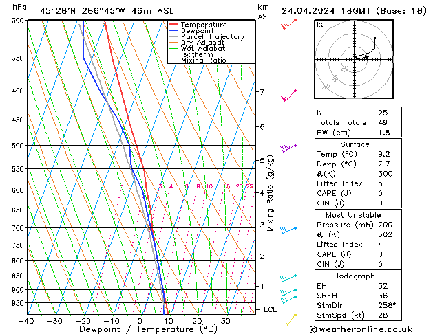 Modell Radiosonden GFS Mi 24.04.2024 18 UTC