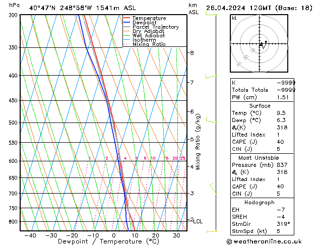 Modell Radiosonden GFS Fr 26.04.2024 12 UTC