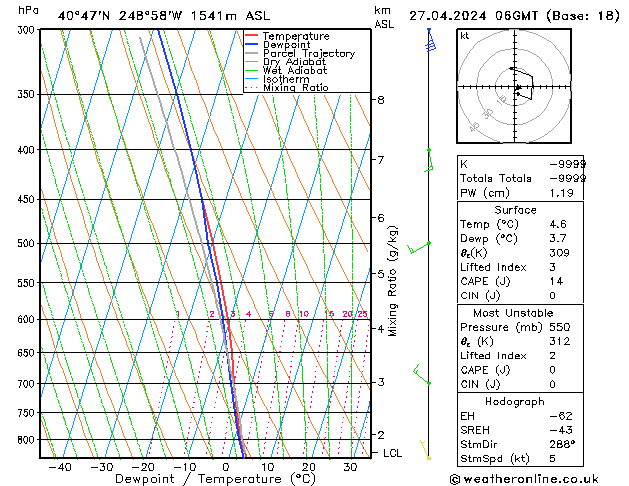 Modell Radiosonden GFS Sa 27.04.2024 06 UTC