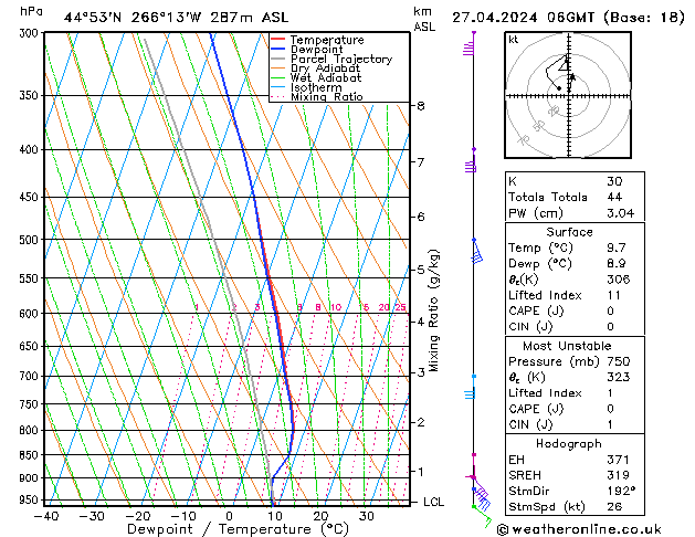 Modell Radiosonden GFS Sa 27.04.2024 06 UTC