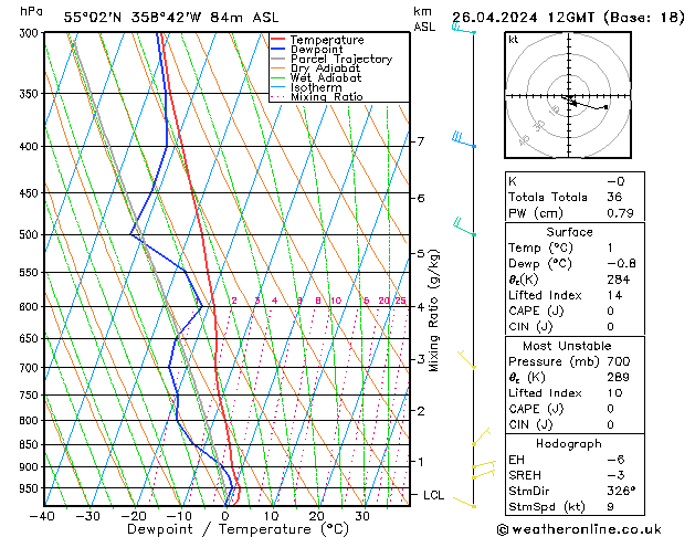 Modell Radiosonden GFS Fr 26.04.2024 12 UTC