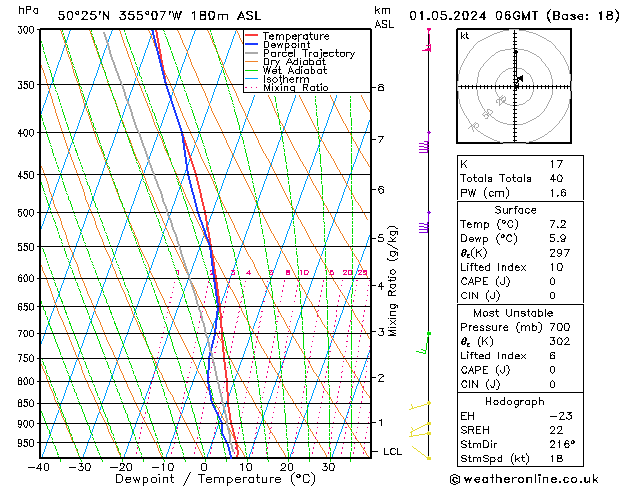 Modell Radiosonden GFS Mi 01.05.2024 06 UTC