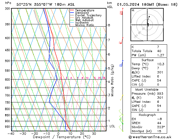 Modell Radiosonden GFS Mi 01.05.2024 18 UTC