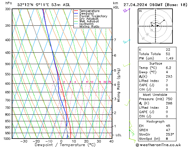 Modell Radiosonden GFS Sa 27.04.2024 06 UTC