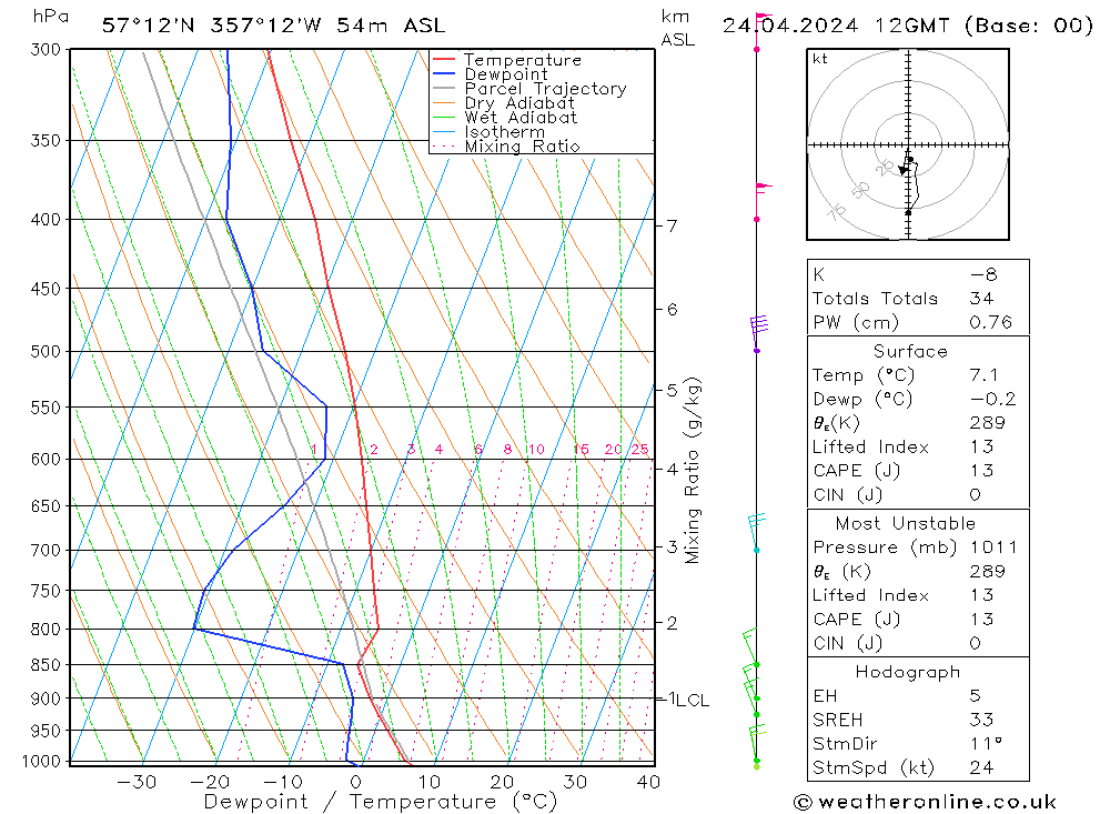 Modell Radiosonden GFS Mi 24.04.2024 12 UTC