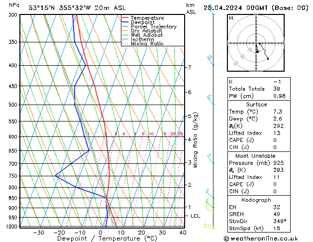 Modell Radiosonden GFS Do 25.04.2024 00 UTC