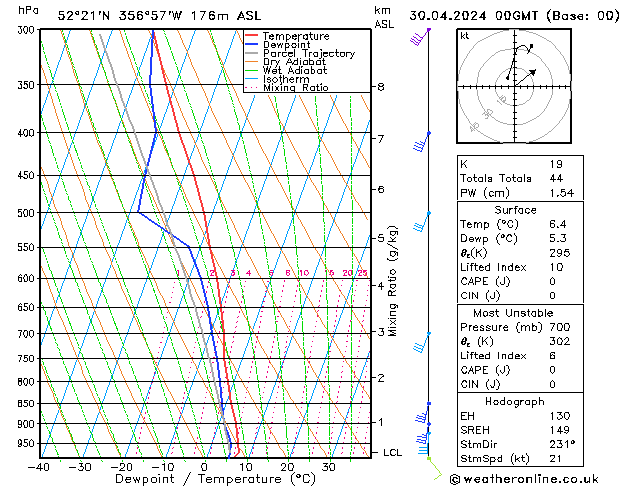 Modell Radiosonden GFS Di 30.04.2024 00 UTC