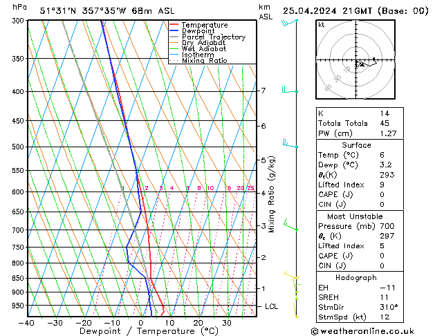 Modell Radiosonden GFS Do 25.04.2024 21 UTC