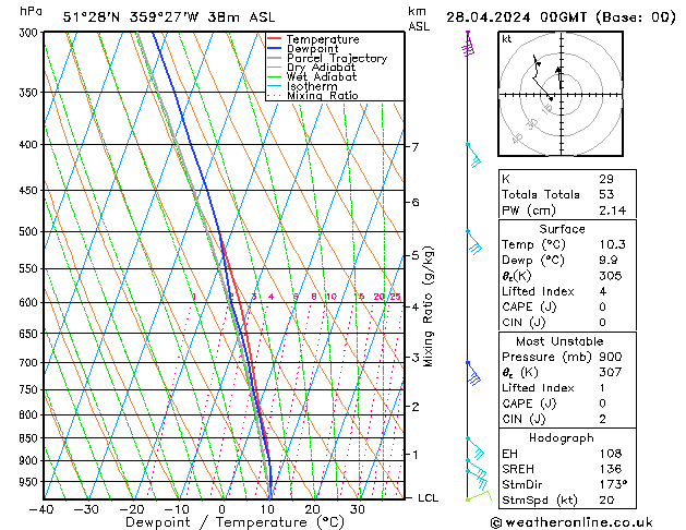 Modell Radiosonden GFS So 28.04.2024 00 UTC