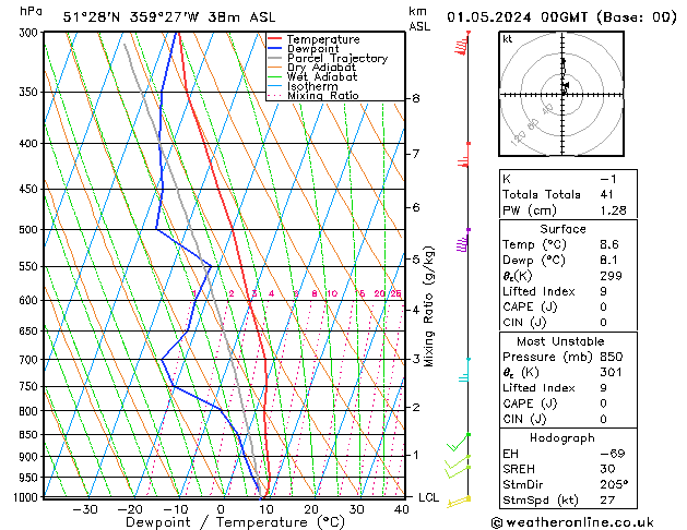 Modell Radiosonden GFS Mi 01.05.2024 00 UTC