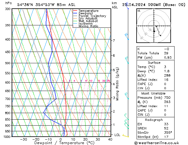 Modell Radiosonden GFS Do 25.04.2024 00 UTC