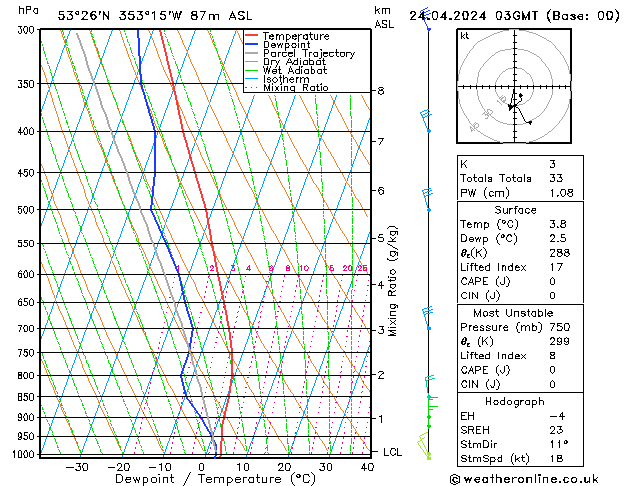 Modell Radiosonden GFS Mi 24.04.2024 03 UTC