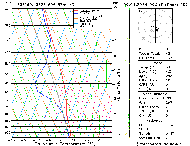 Modell Radiosonden GFS Mo 29.04.2024 00 UTC