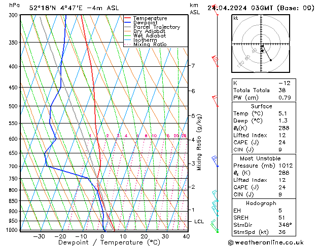 Model temps GFS Qua 24.04.2024 03 UTC