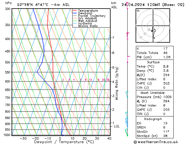 Modell Radiosonden GFS Mi 24.04.2024 12 UTC