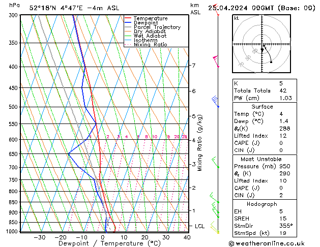 Model temps GFS czw. 25.04.2024 00 UTC