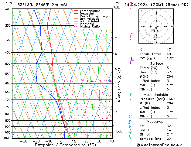 Modell Radiosonden GFS Mi 24.04.2024 12 UTC