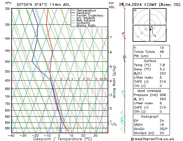 Modell Radiosonden GFS Mi 24.04.2024 12 UTC