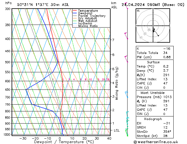 Modell Radiosonden GFS Mi 24.04.2024 06 UTC