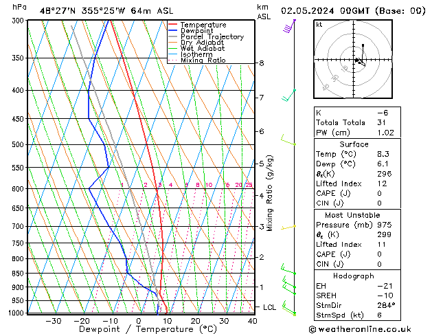 Modell Radiosonden GFS Do 02.05.2024 00 UTC