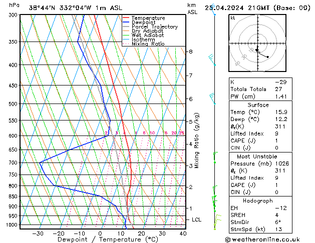 Modell Radiosonden GFS Do 25.04.2024 21 UTC