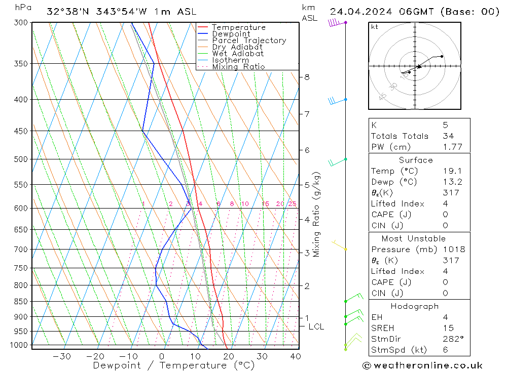 Modell Radiosonden GFS Mi 24.04.2024 06 UTC