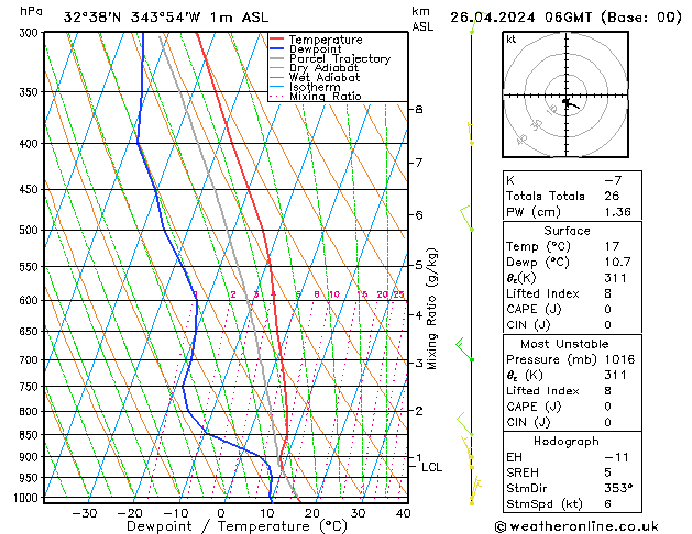 Modell Radiosonden GFS Fr 26.04.2024 06 UTC