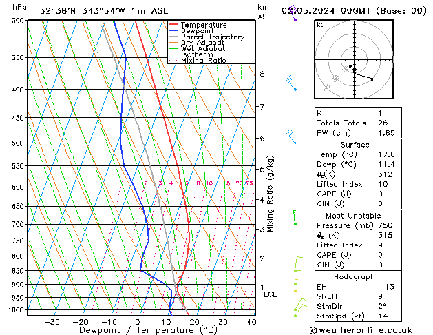 Modell Radiosonden GFS Do 02.05.2024 00 UTC