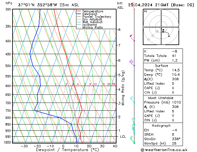 Modell Radiosonden GFS Do 25.04.2024 21 UTC