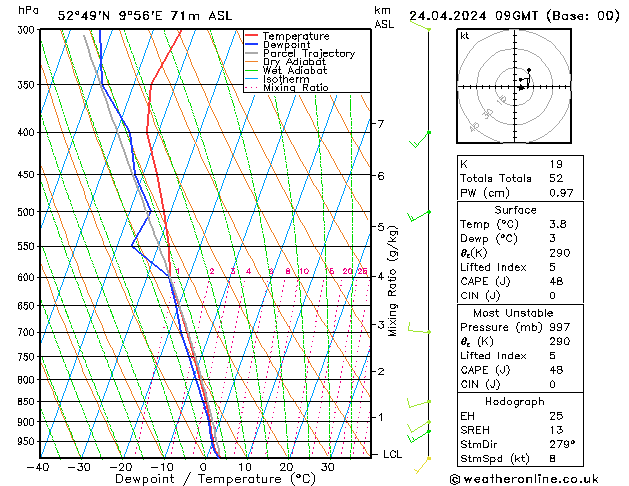 Modell Radiosonden GFS Mi 24.04.2024 09 UTC