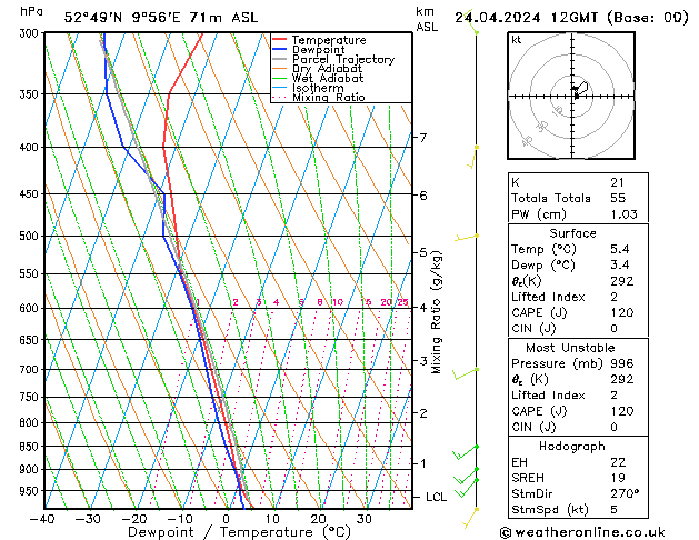 Modell Radiosonden GFS Mi 24.04.2024 12 UTC