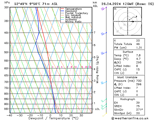 Modell Radiosonden GFS Fr 26.04.2024 12 UTC