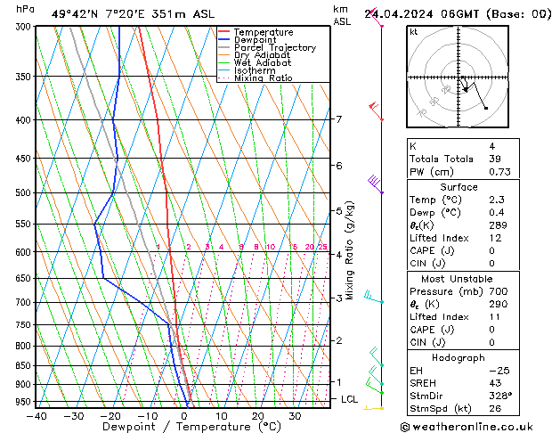 Modell Radiosonden GFS Mi 24.04.2024 06 UTC