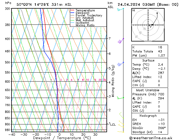 Modell Radiosonden GFS Mi 24.04.2024 03 UTC