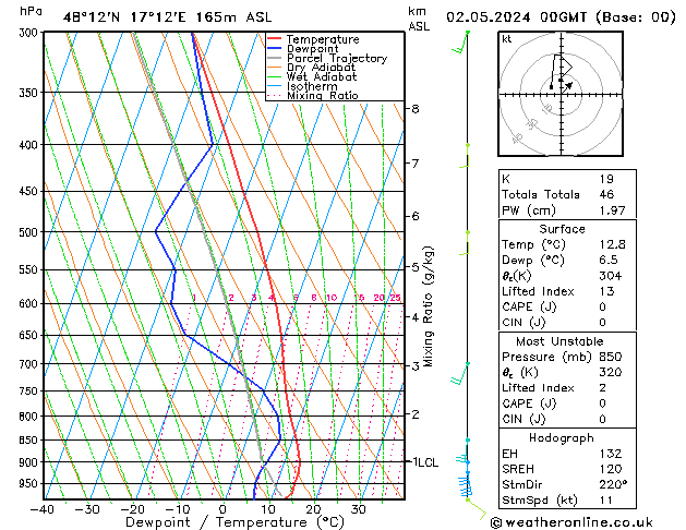 Modell Radiosonden GFS Do 02.05.2024 00 UTC