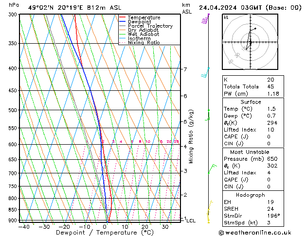 Model temps GFS mié 24.04.2024 03 UTC