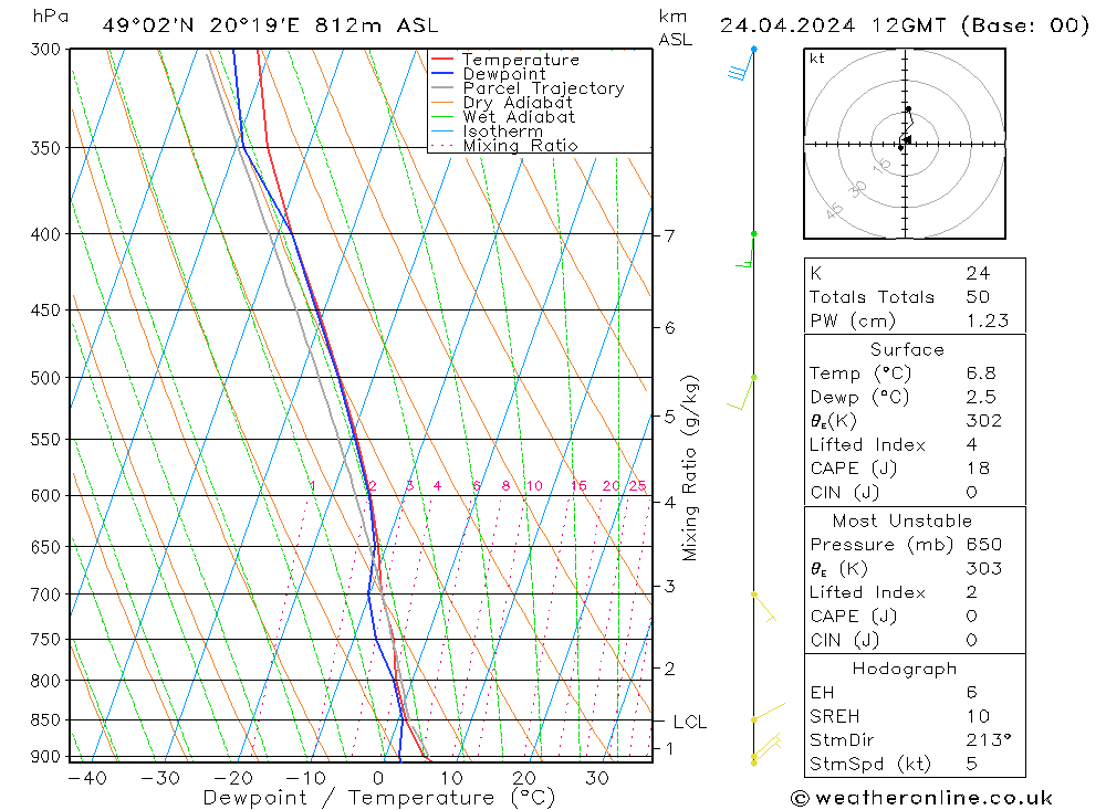 Modell Radiosonden GFS Mi 24.04.2024 12 UTC