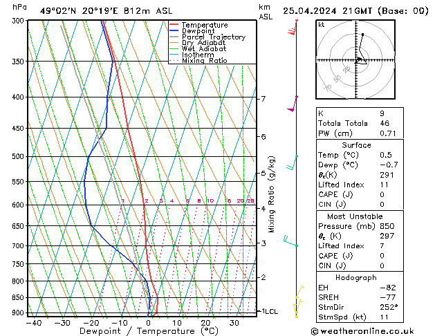 Modell Radiosonden GFS Do 25.04.2024 21 UTC