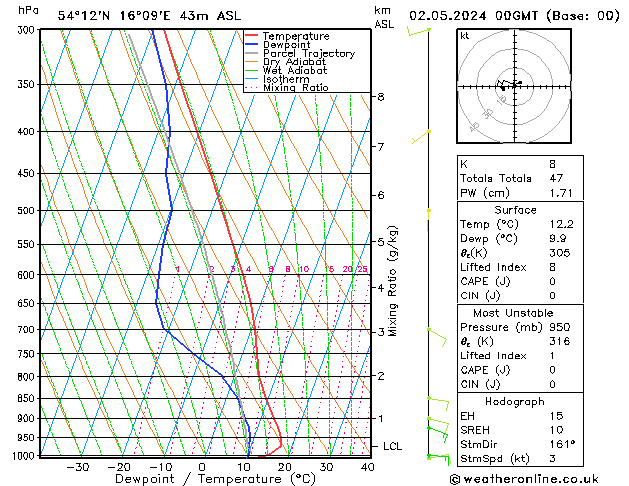 Model temps GFS czw. 02.05.2024 00 UTC