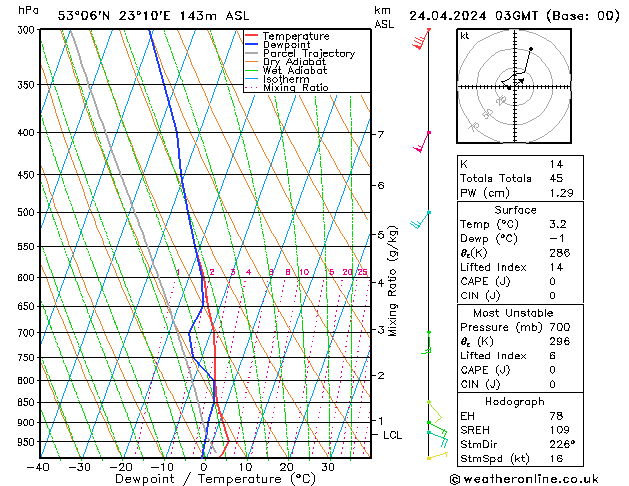 Model temps GFS śro. 24.04.2024 03 UTC