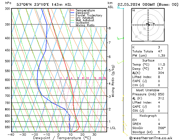 Modell Radiosonden GFS Do 02.05.2024 00 UTC