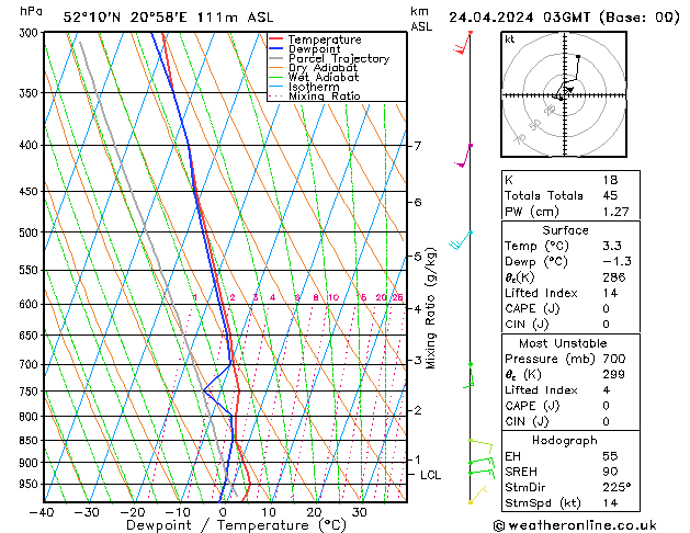 Modell Radiosonden GFS Mi 24.04.2024 03 UTC