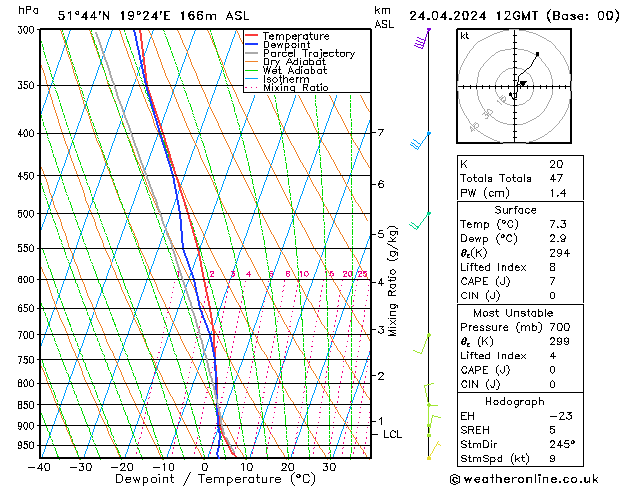 Modell Radiosonden GFS Mi 24.04.2024 12 UTC