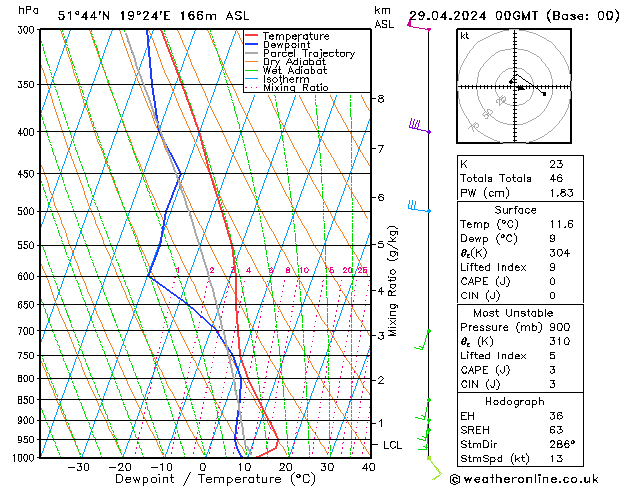 Modell Radiosonden GFS Mo 29.04.2024 00 UTC