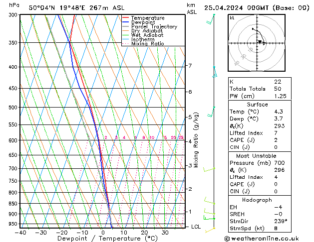 Modell Radiosonden GFS Do 25.04.2024 00 UTC