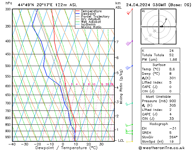 Model temps GFS śro. 24.04.2024 03 UTC