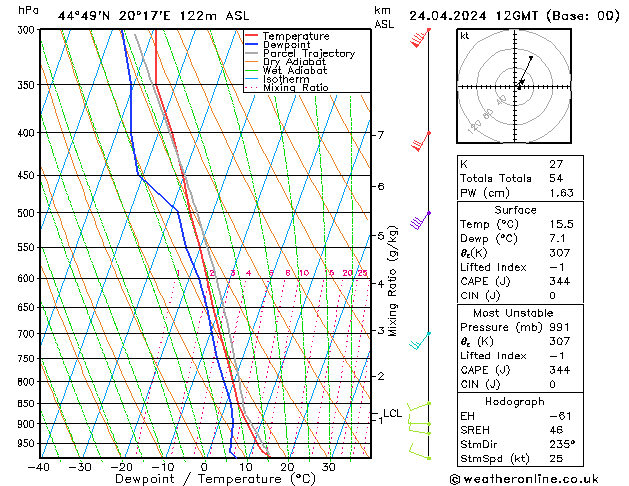 Modell Radiosonden GFS Mi 24.04.2024 12 UTC